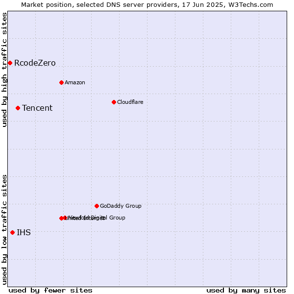 Market position of Tencent vs. IHS vs. RcodeZero