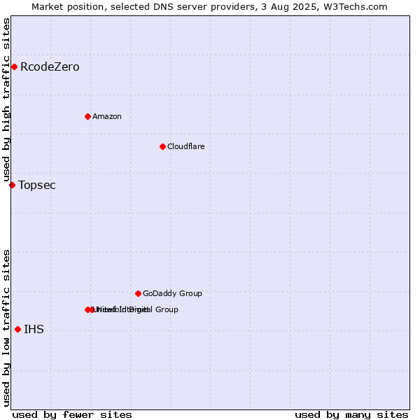 Market position of IHS vs. RcodeZero vs. Topsec