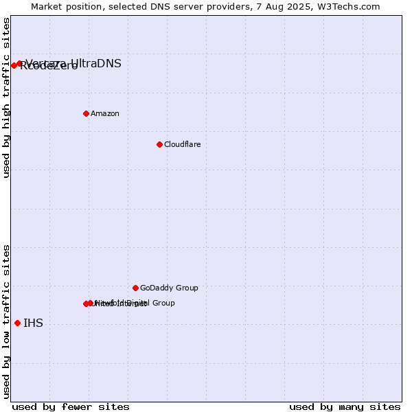 Market position of Vercara UltraDNS vs. IHS vs. RcodeZero