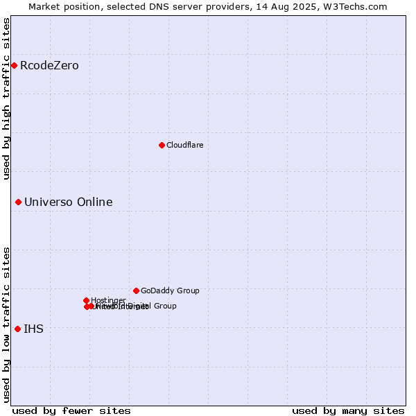 Market position of Universo Online vs. IHS vs. RcodeZero