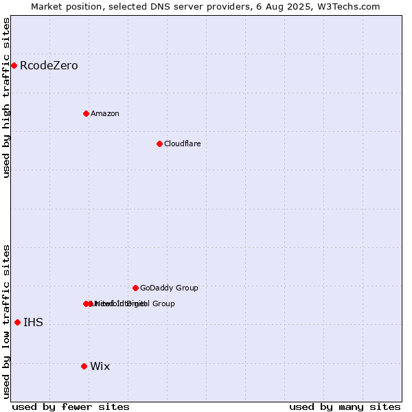 Market position of Wix vs. IHS vs. RcodeZero