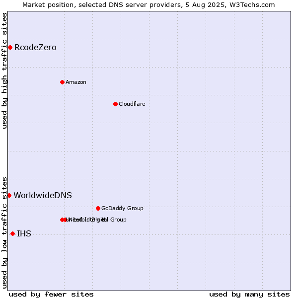 Market position of IHS vs. RcodeZero vs. WorldwideDNS