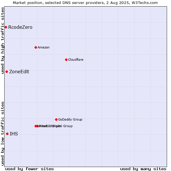Market position of IHS vs. ZoneEdit vs. RcodeZero
