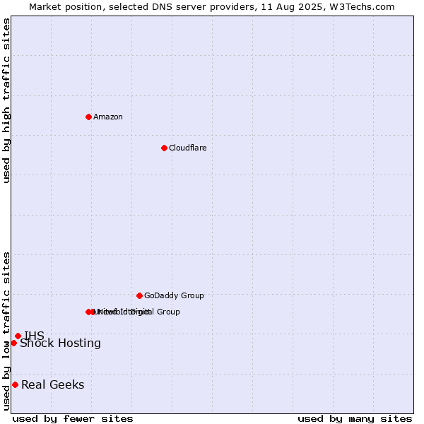 Market position of IHS vs. Real Geeks vs. Shock Hosting