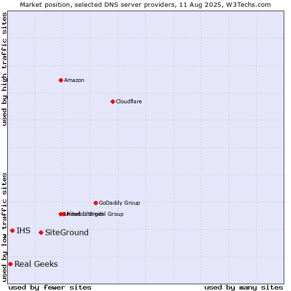 Market position of SiteGround vs. IHS vs. Real Geeks