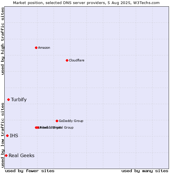 Market position of Turbify vs. IHS vs. Real Geeks