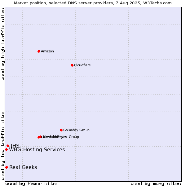 Market position of IHS vs. Real Geeks vs. WHG Hosting Services
