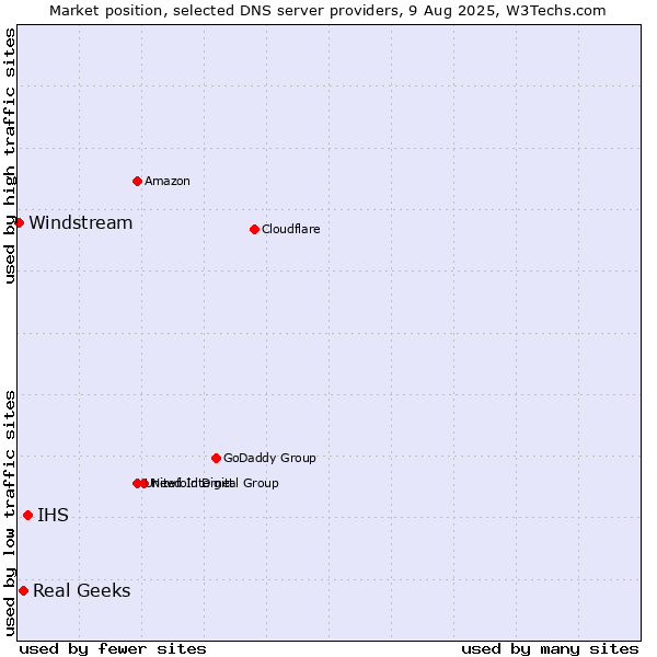 Market position of IHS vs. Real Geeks vs. Windstream