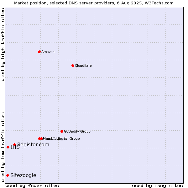 Market position of Register.com vs. IHS vs. Sitezoogle