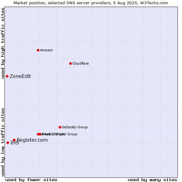 Market position of Register.com vs. IHS vs. ZoneEdit