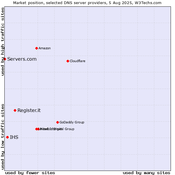 Market position of Register.it vs. IHS vs. Servers.com