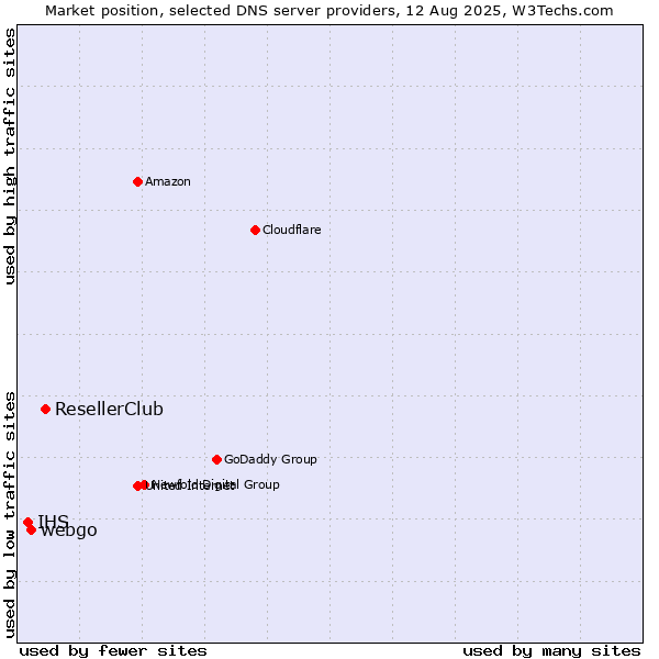 Market position of ResellerClub vs. webgo vs. IHS