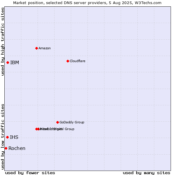 Market position of IBM vs. IHS vs. Rochen