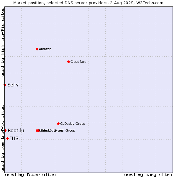 Market position of IHS vs. Root.lu vs. Selly