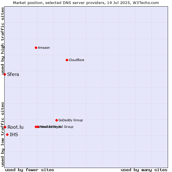 Market position of IHS vs. Root.lu vs. Sfera