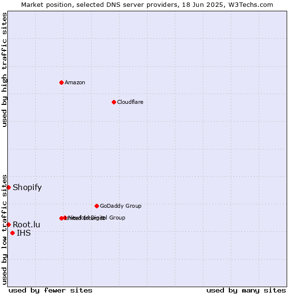 Market position of IHS vs. Root.lu vs. Shopify