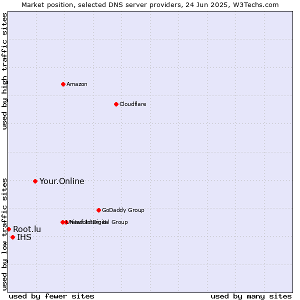 Market position of Your.Online vs. IHS vs. Root.lu
