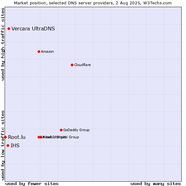 Market position of Vercara UltraDNS vs. IHS vs. Root.lu