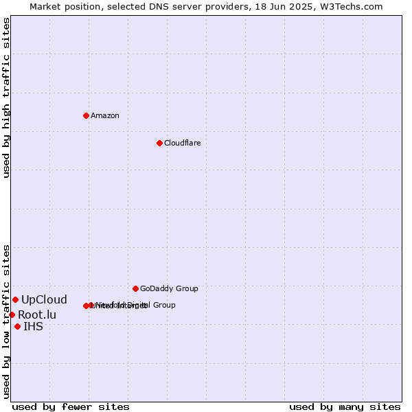 Market position of IHS vs. UpCloud vs. Root.lu