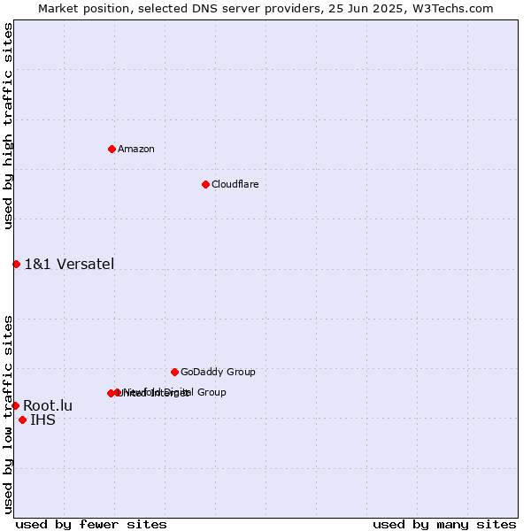 Market position of IHS vs. 1&1 Versatel vs. Root.lu