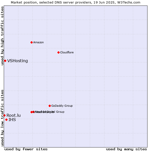 Market position of IHS vs. VSHosting vs. Root.lu