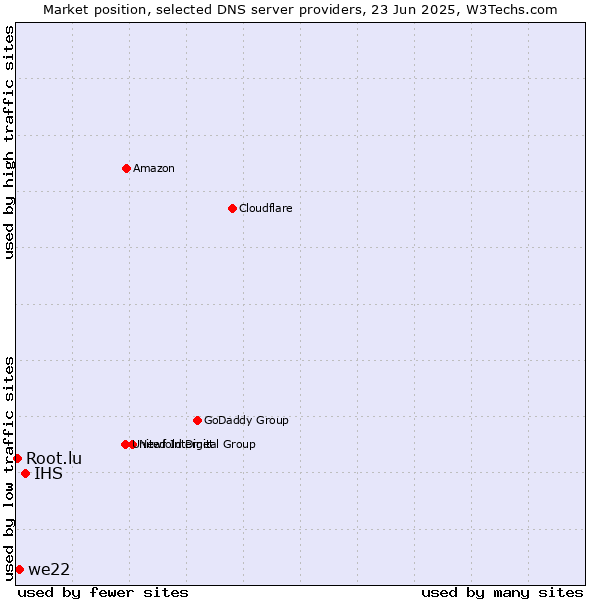 Market position of IHS vs. we22 vs. Root.lu