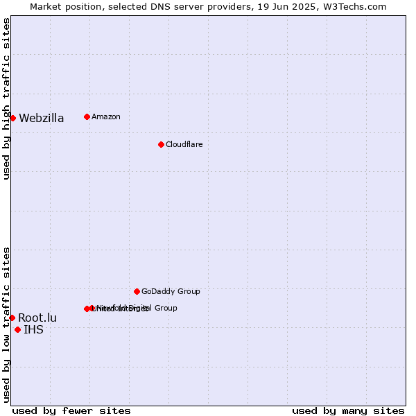 Market position of IHS vs. Webzilla vs. Root.lu