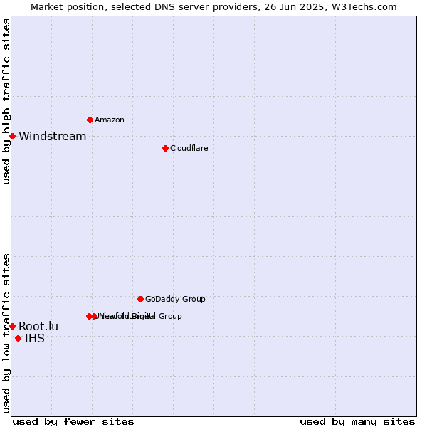 Market position of IHS vs. Windstream vs. Root.lu
