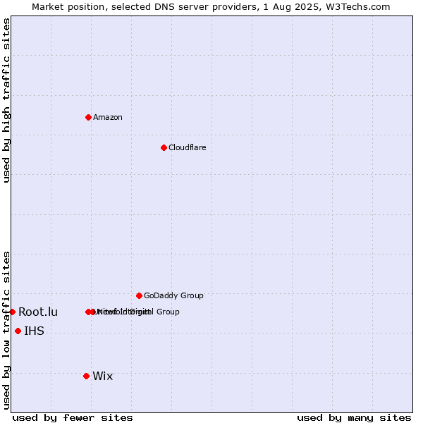 Market position of Wix vs. IHS vs. Root.lu