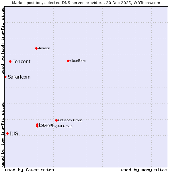 Market position of Tencent vs. IHS vs. Safaricom