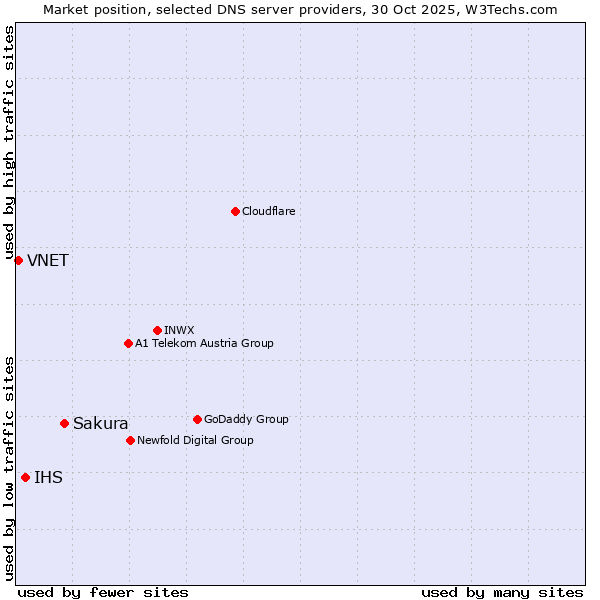 Market position of Sakura vs. IHS vs. VNET