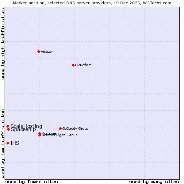 Market position of Spaceship vs. ScalaHosting vs. IHS