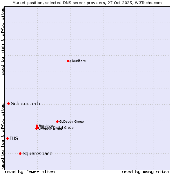 Market position of Squarespace vs. SchlundTech vs. IHS