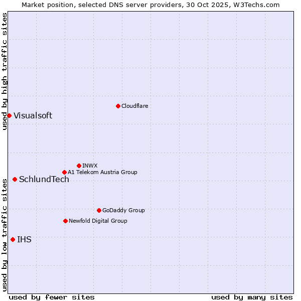 Market position of SchlundTech vs. IHS vs. Visualsoft