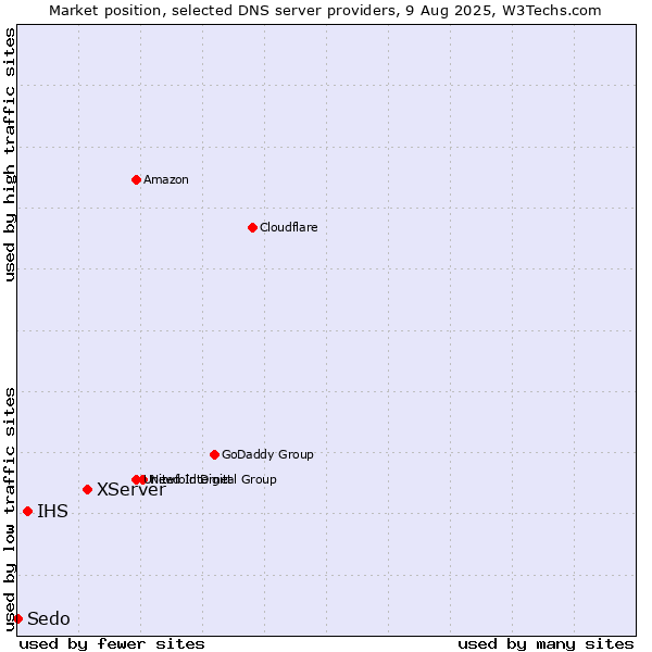 Market position of XServer vs. IHS vs. Sedo