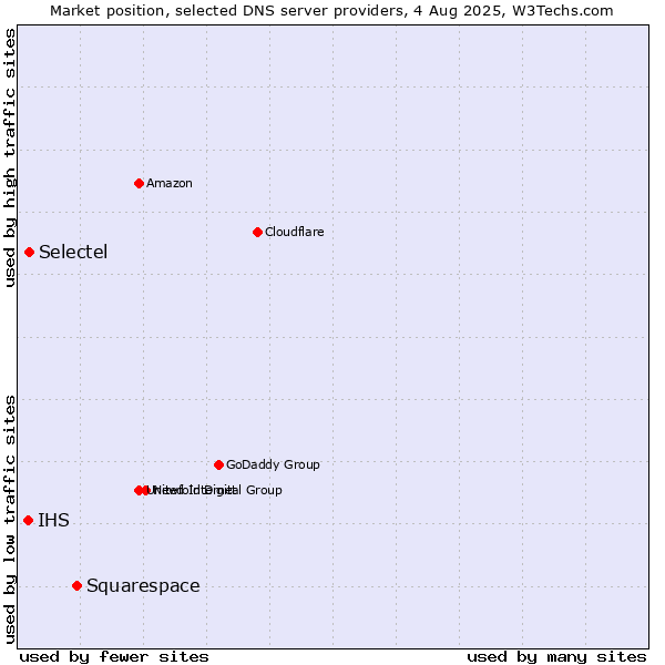 Market position of Squarespace vs. Selectel vs. IHS
