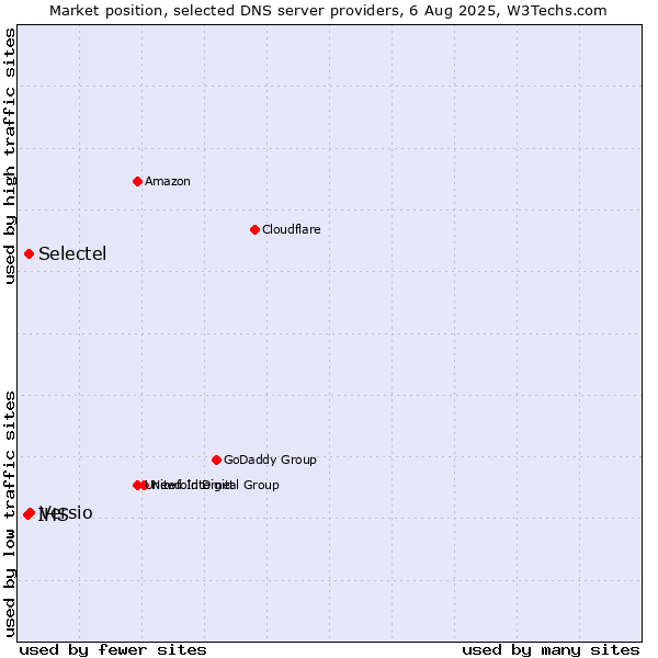 Market position of Versio vs. Selectel vs. IHS