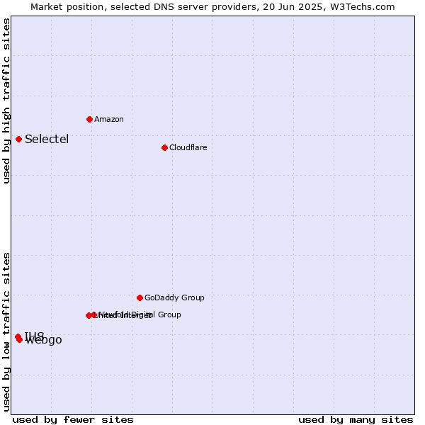 Market position of webgo vs. Selectel vs. IHS
