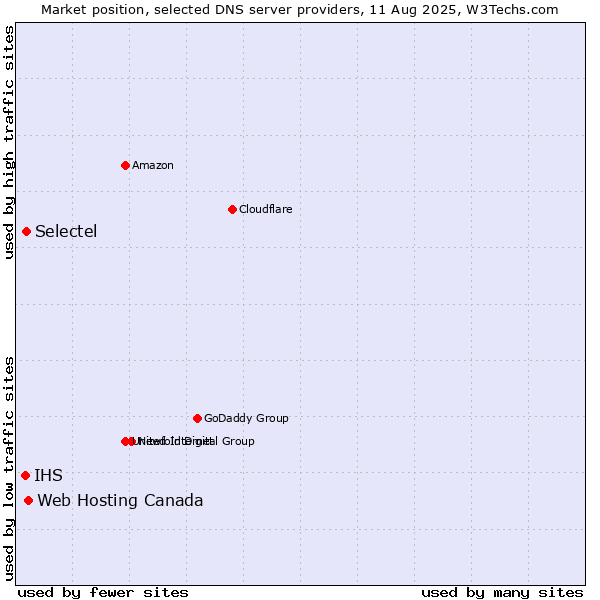 Market position of Web Hosting Canada vs. Selectel vs. IHS