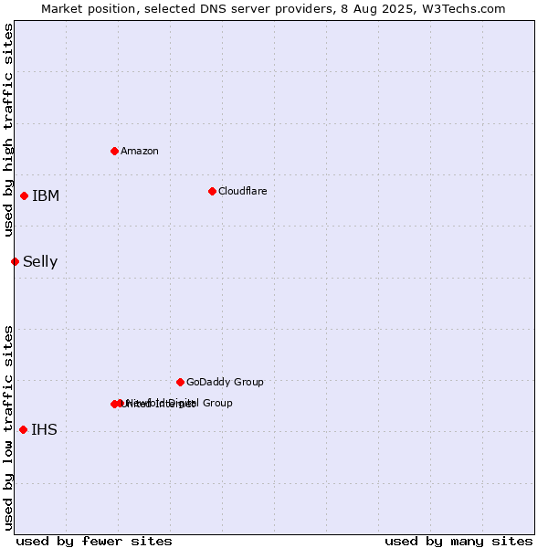 Market position of IBM vs. IHS vs. Selly