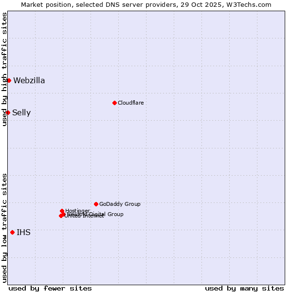 Market position of IHS vs. Webzilla vs. Selly