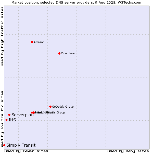 Market position of Serverplan vs. IHS vs. Simply Transit