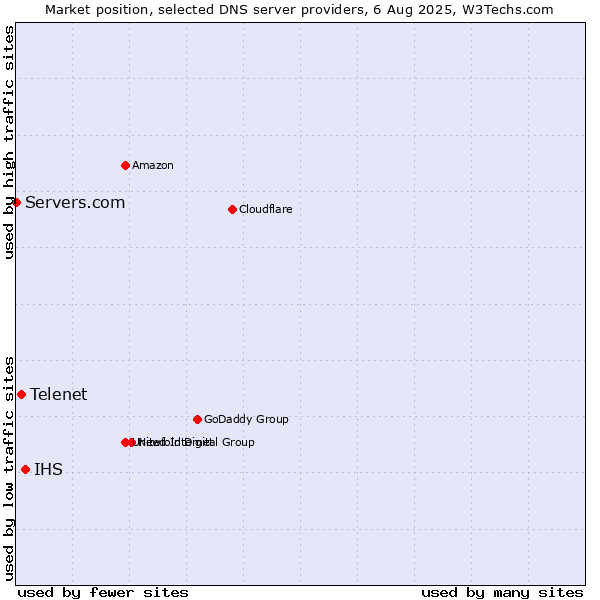 Market position of IHS vs. Telenet vs. Servers.com