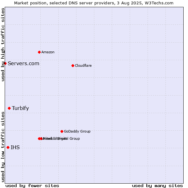 Market position of Turbify vs. IHS vs. Servers.com