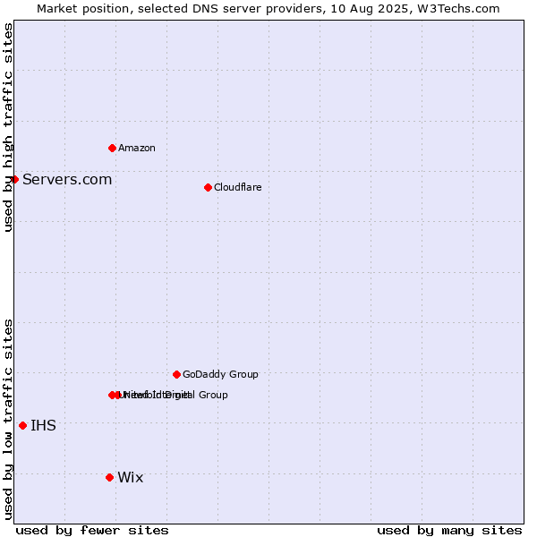 Market position of Wix vs. IHS vs. Servers.com