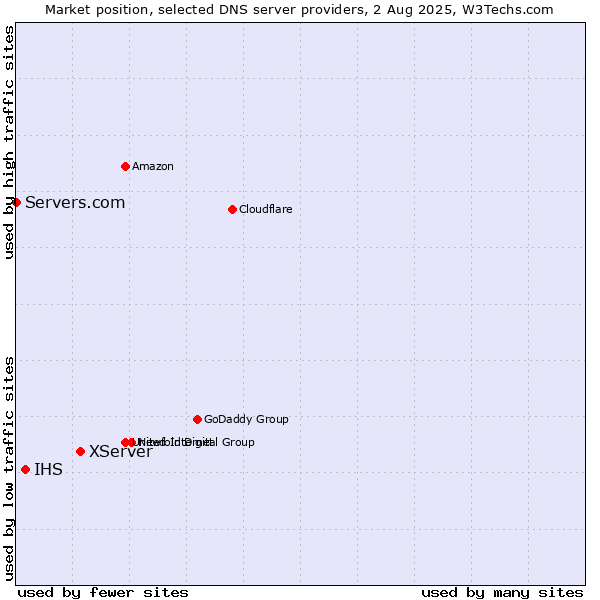 Market position of XServer vs. IHS vs. Servers.com