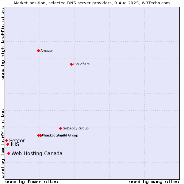 Market position of Web Hosting Canada vs. IHS vs. Setcor