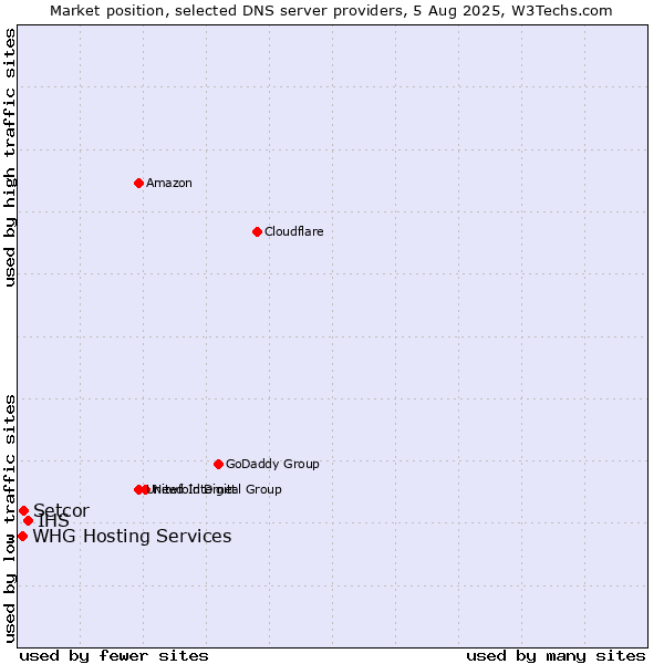 Market position of IHS vs. Setcor vs. WHG Hosting Services