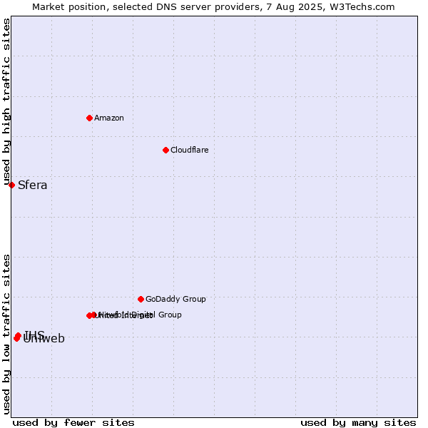 Market position of IHS vs. Uniweb vs. Sfera