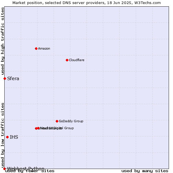 Market position of IHS vs. Sfera vs. Webhost Python